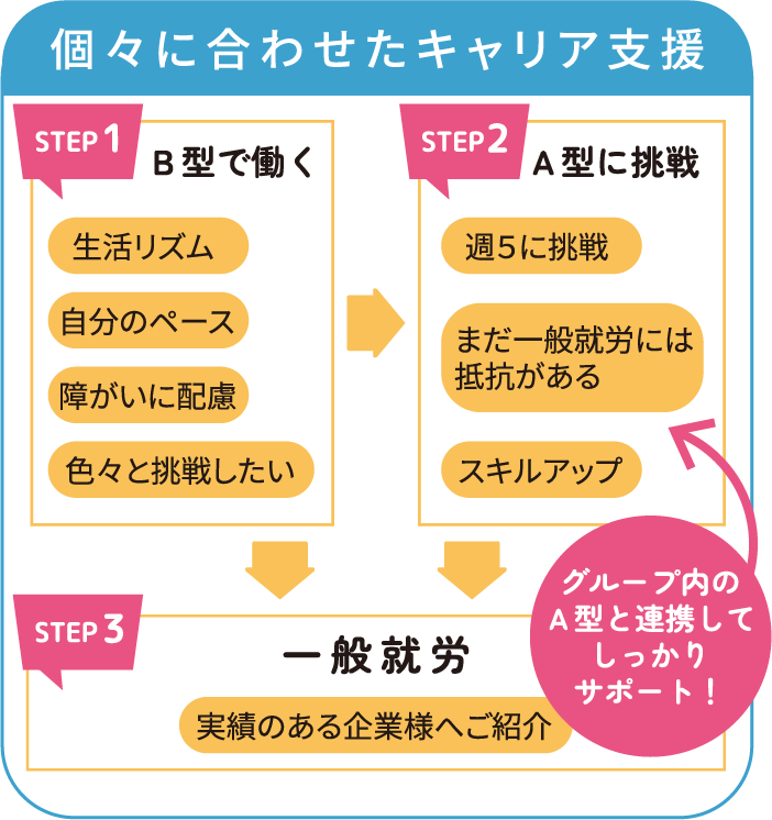 個々に合わせたキャリア支援